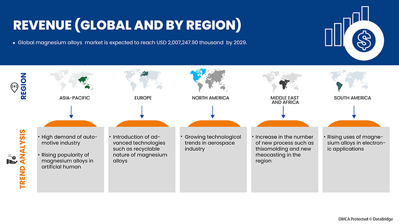Magnesium Alloys Market