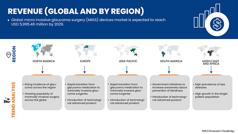 Micro Invasive Glaucoma Surgery (MIGS) Devices Market
