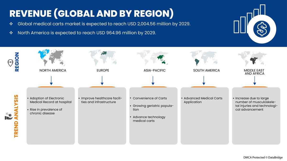 Medical Carts Market Market