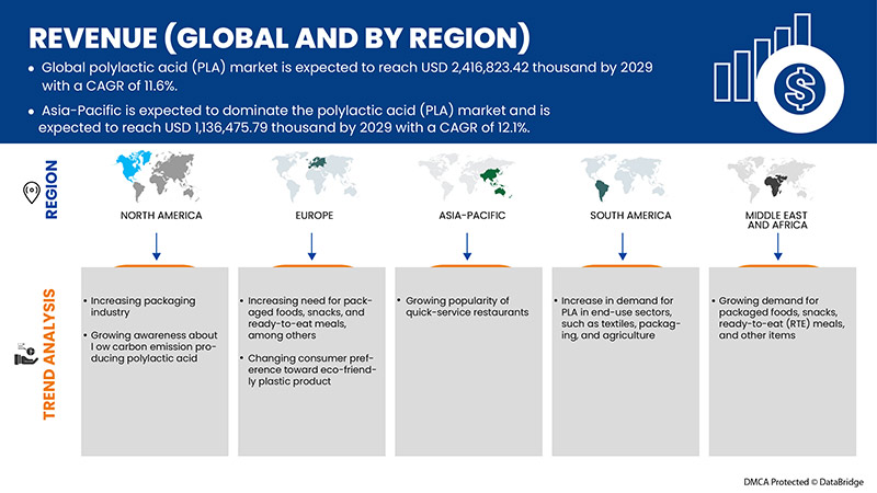 폴리락틱산(PLA) 시장