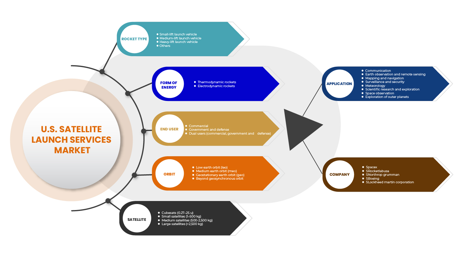سوق خدمات إطلاق الأقمار الصناعية في الولايات المتحدة