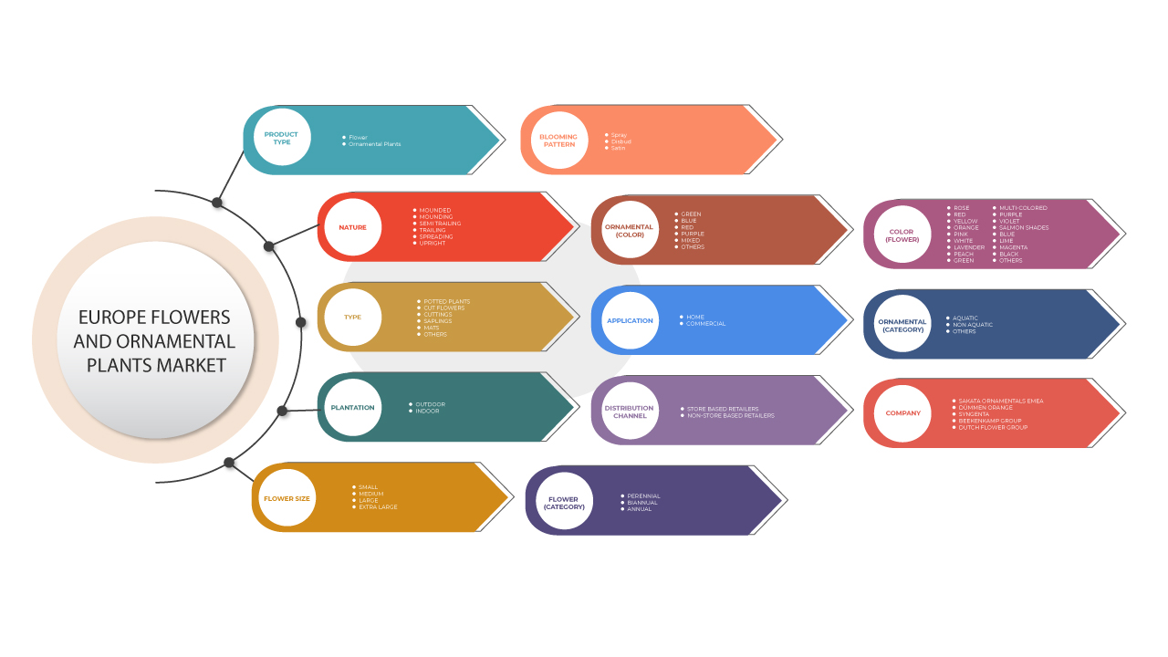 سوق الزهور والنباتات الزينة في أوروبا