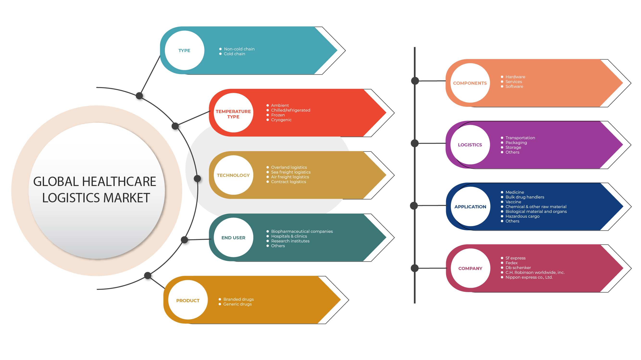 Europe Healthcare Logistics Market