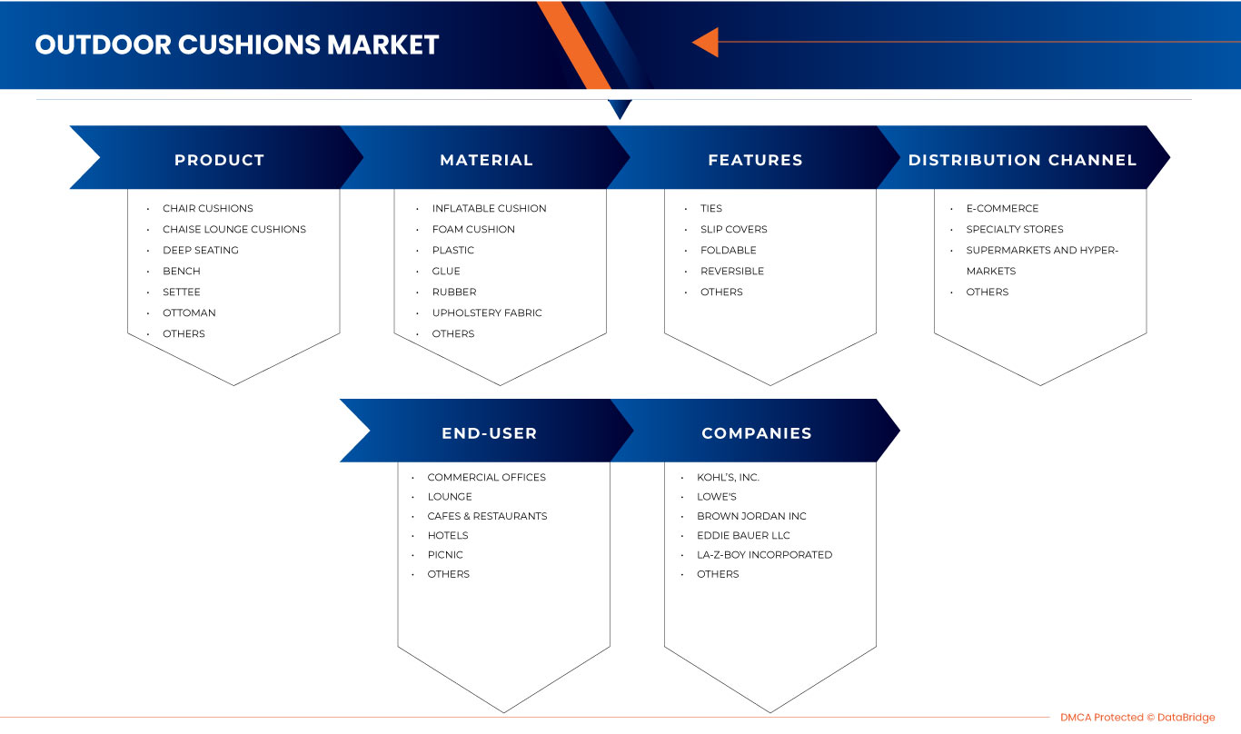 Marché des coussins d'extérieur