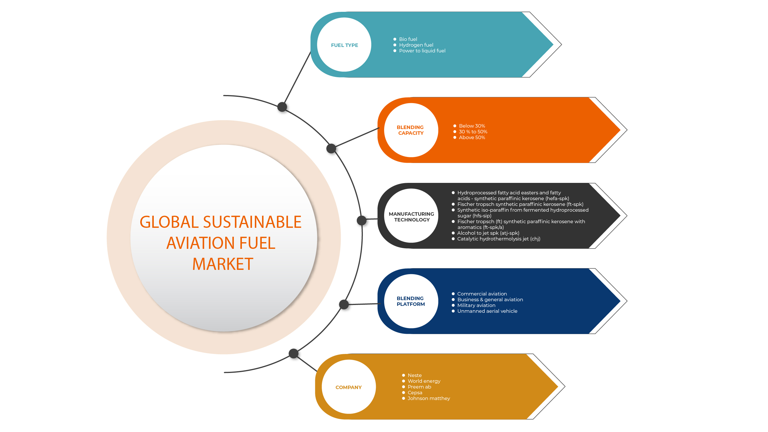 Europe Sustainable Aviation Fuel Market