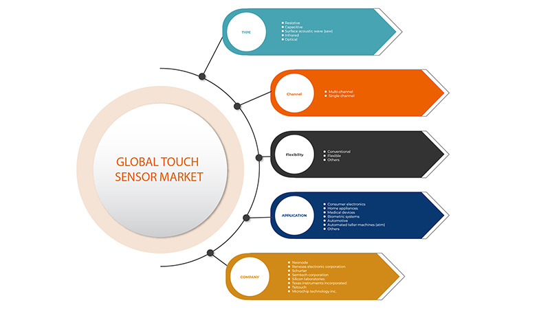 Middle East and Africa Touch Sensor Market