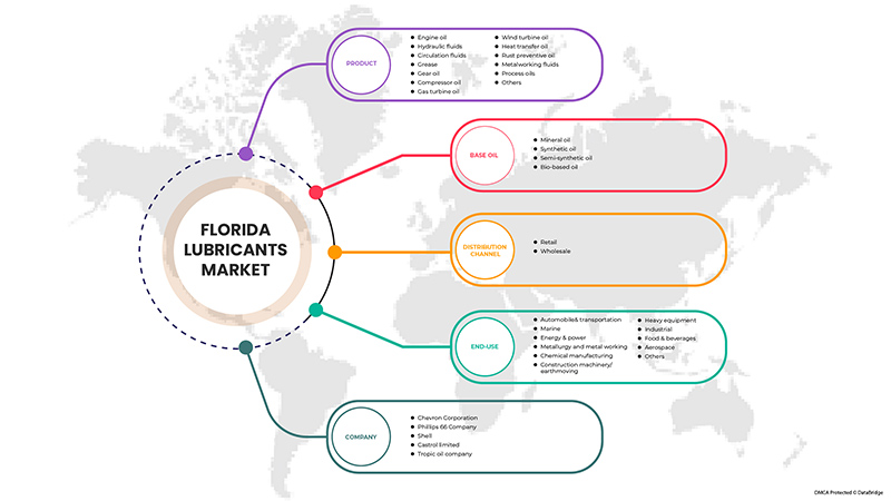 佛罗里达润滑油市场