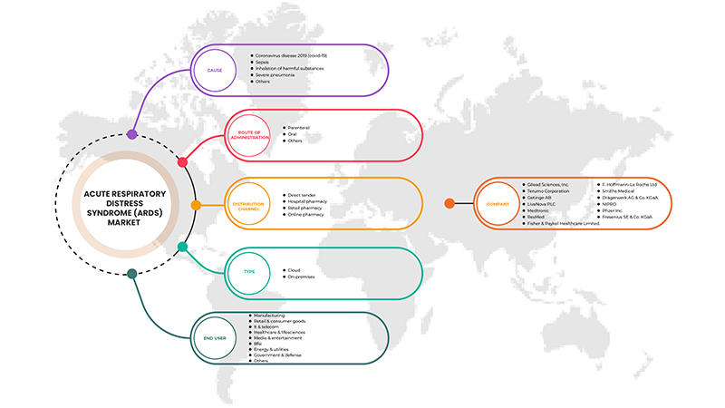 US-Markt für akutes Atemnotsyndrom (ARDS)