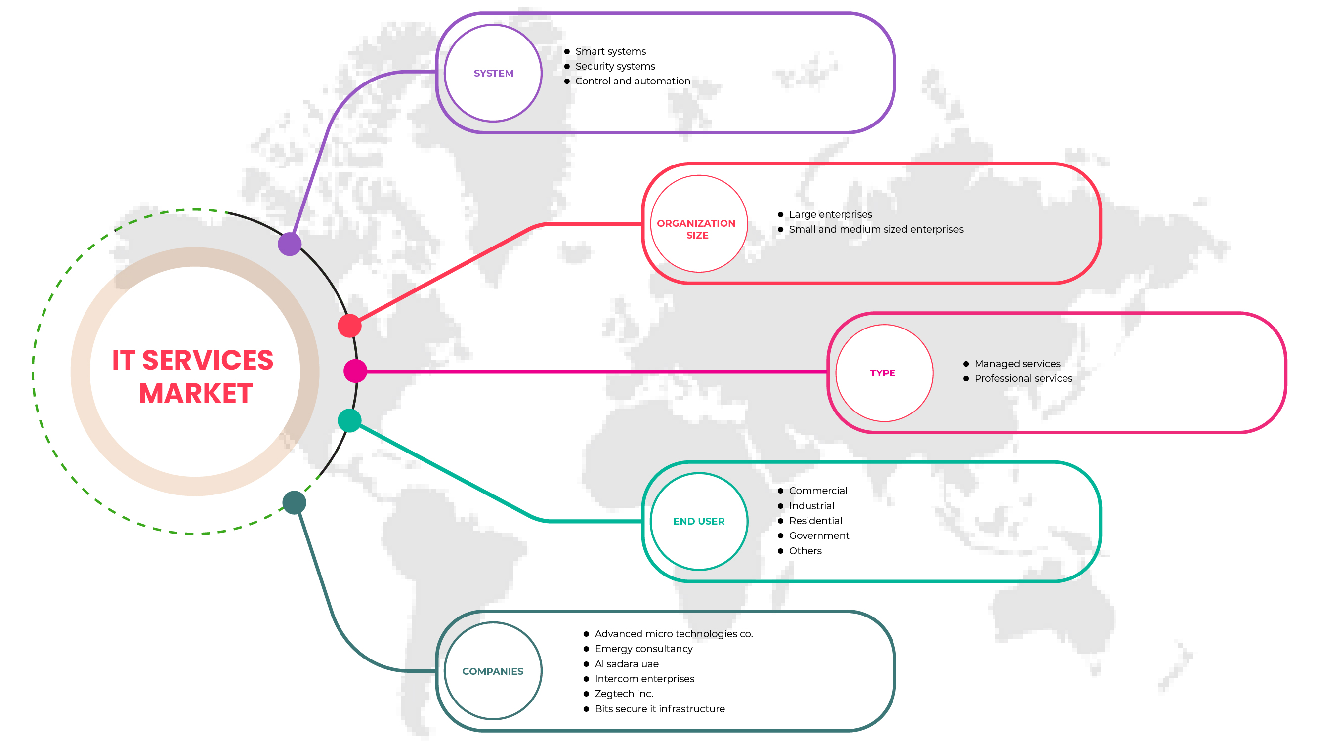 GCC IT Services Market