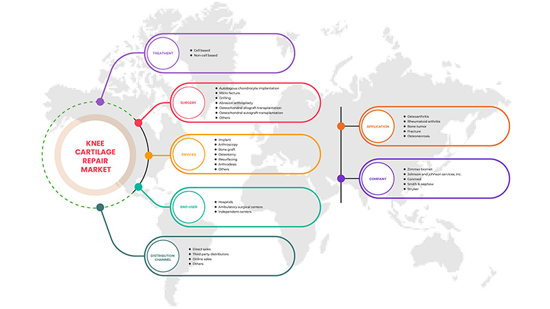 Europe Knee Cartilage Repair Market