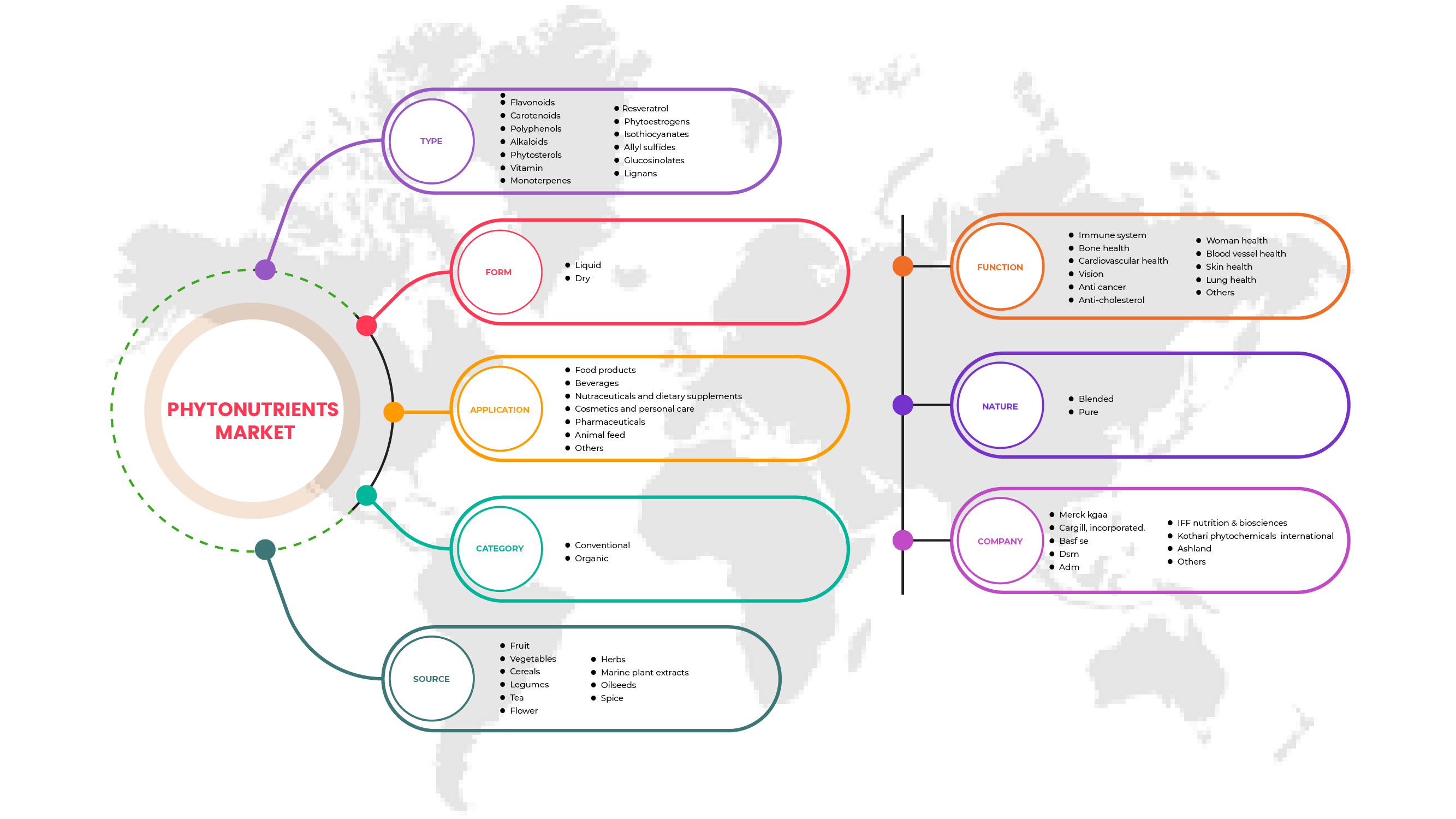 Europe Phytonutrients Market