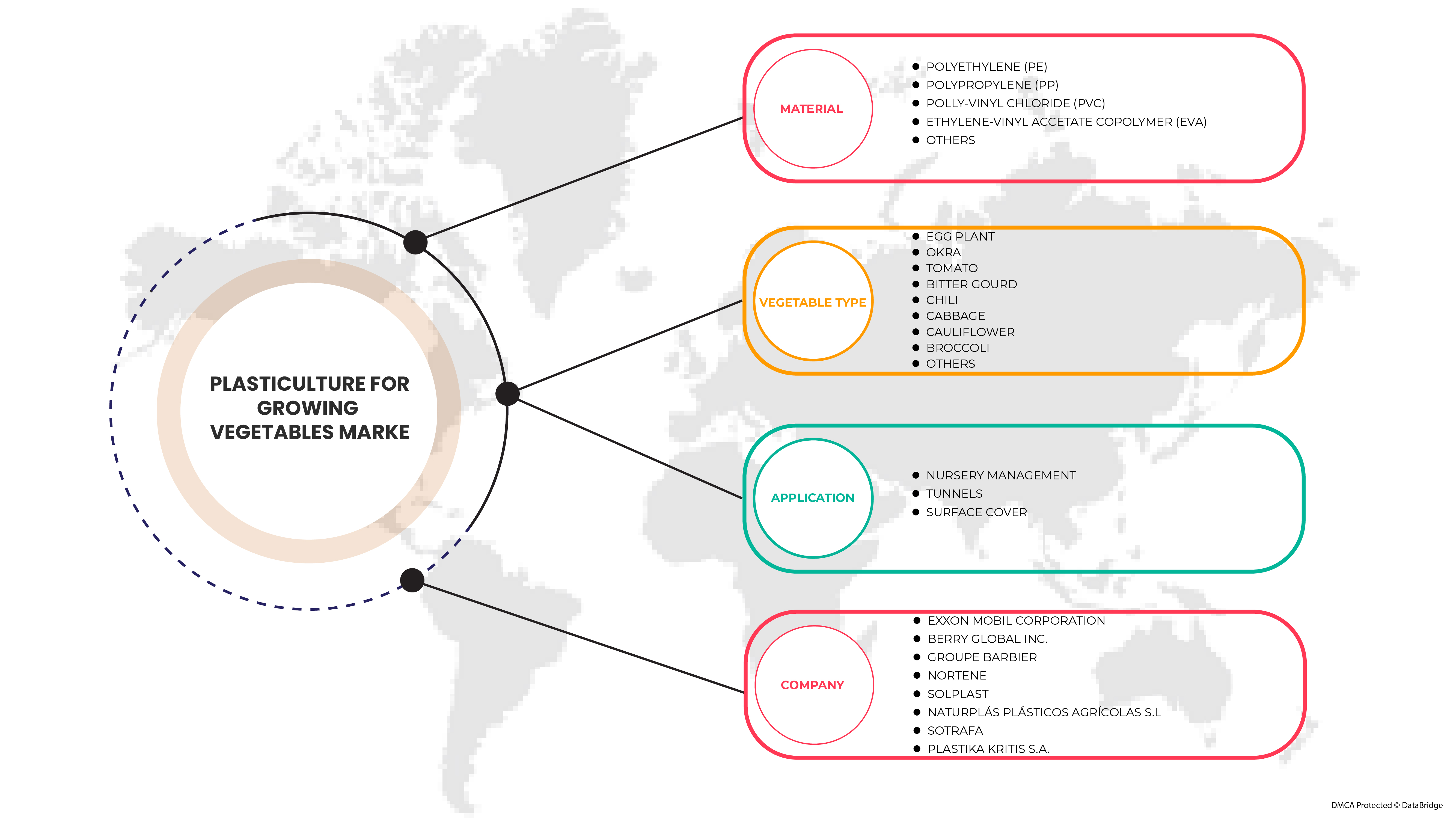 France Plasticulture for Growing Vegetables Market