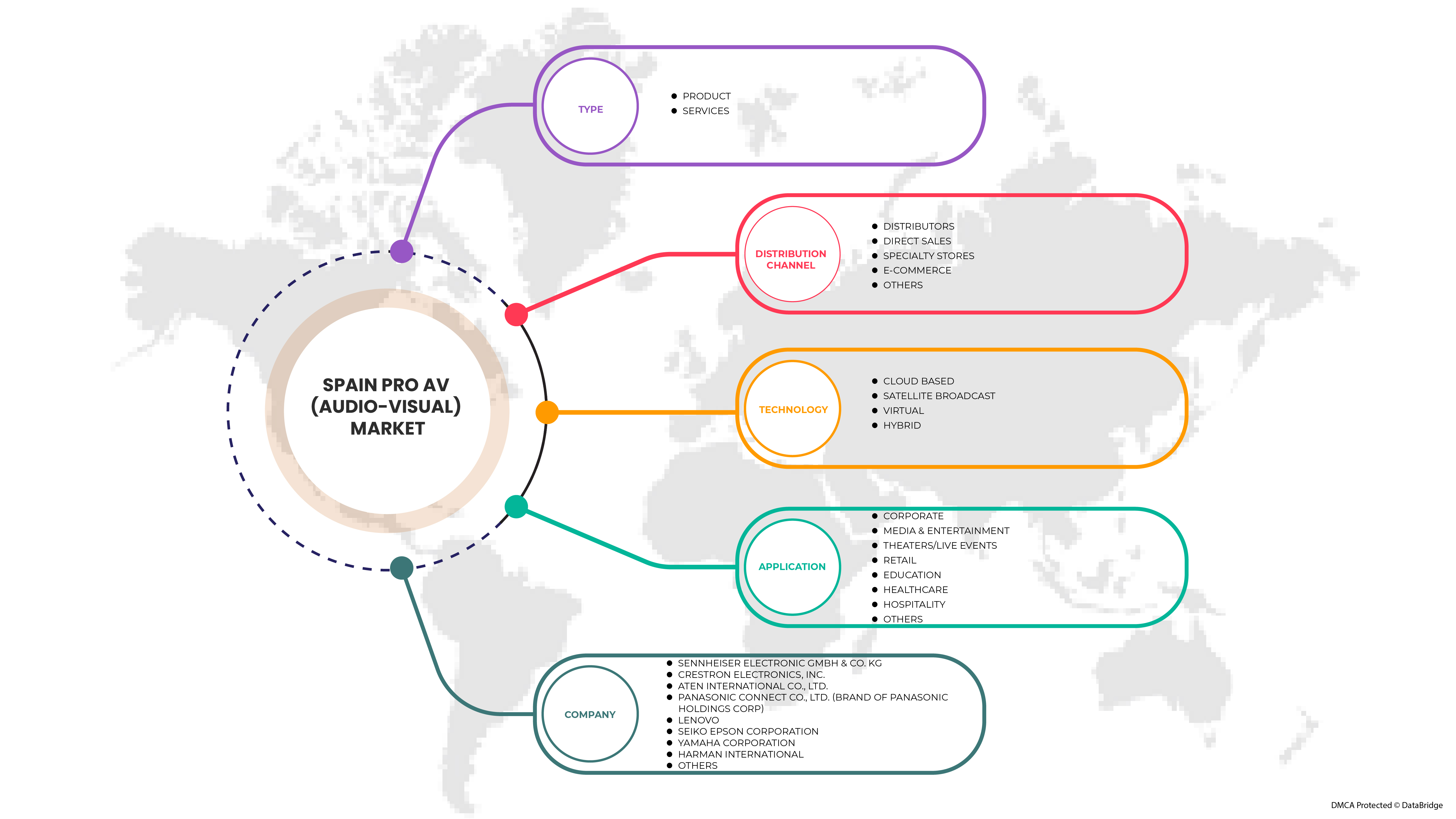 Pro AV (Audio-Visual) Market
