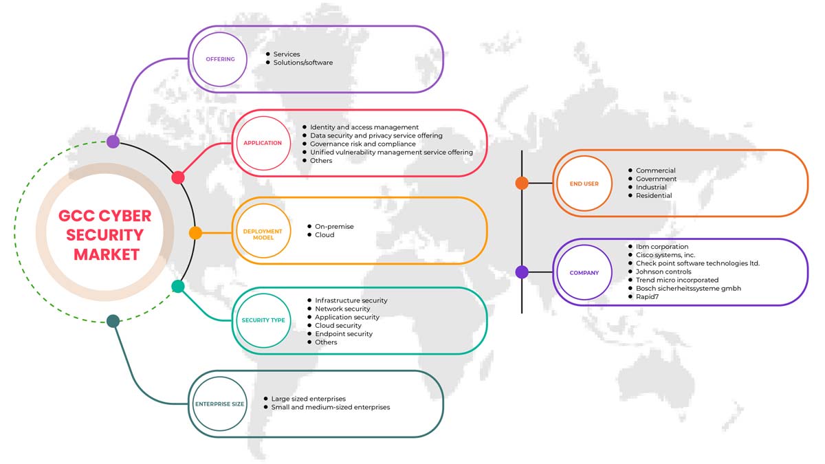 Mercado de seguridad