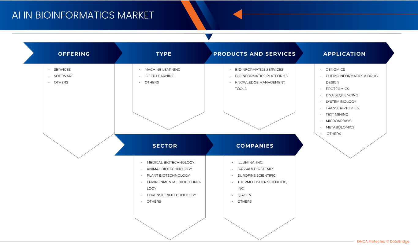 AI in Bioinformatics Market