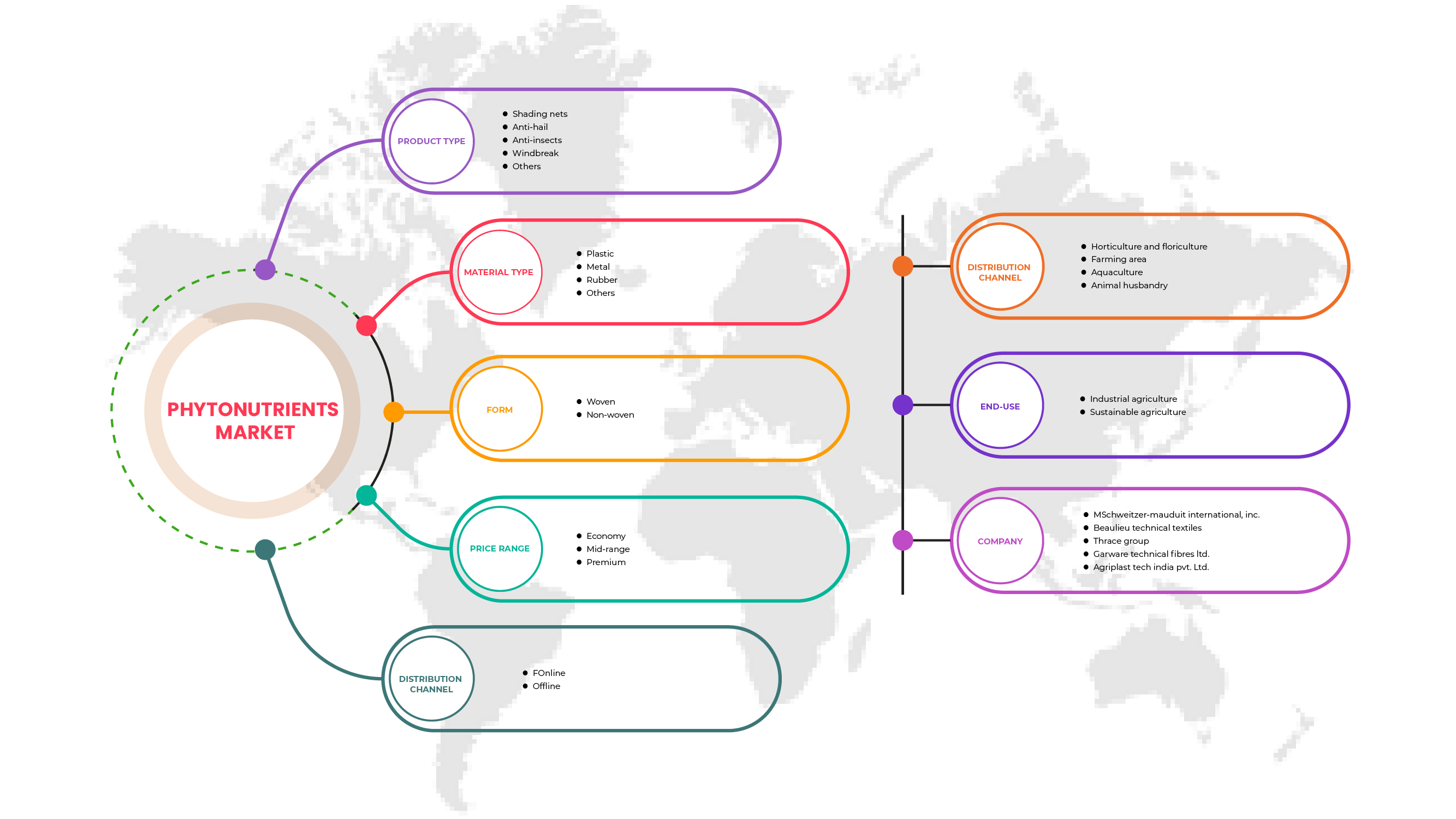 Agriculture Nets Market