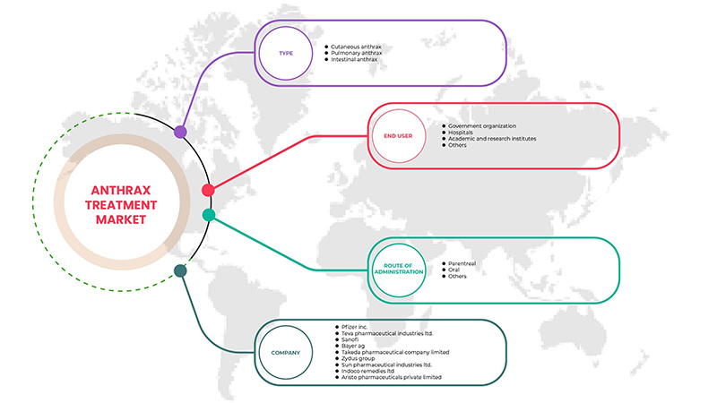 Anthrax Treatment Market