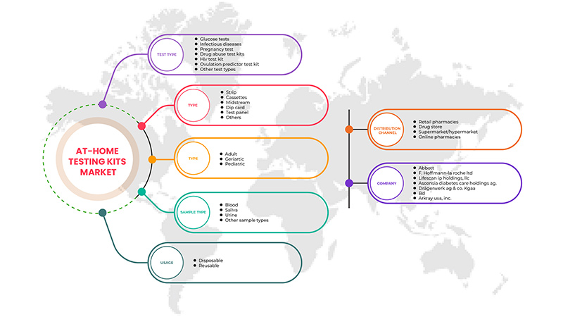 At-Home Testing Kits Market
