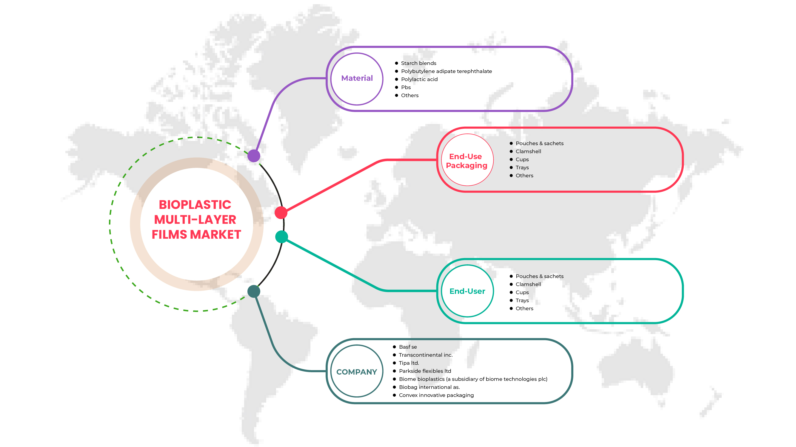 Bioplastic Multi-Layer Films Market