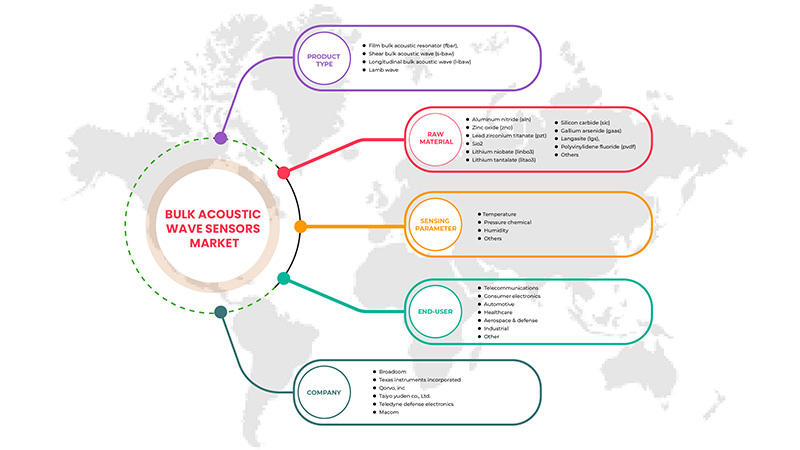 Bulk Acoustic Wave Sensors Market