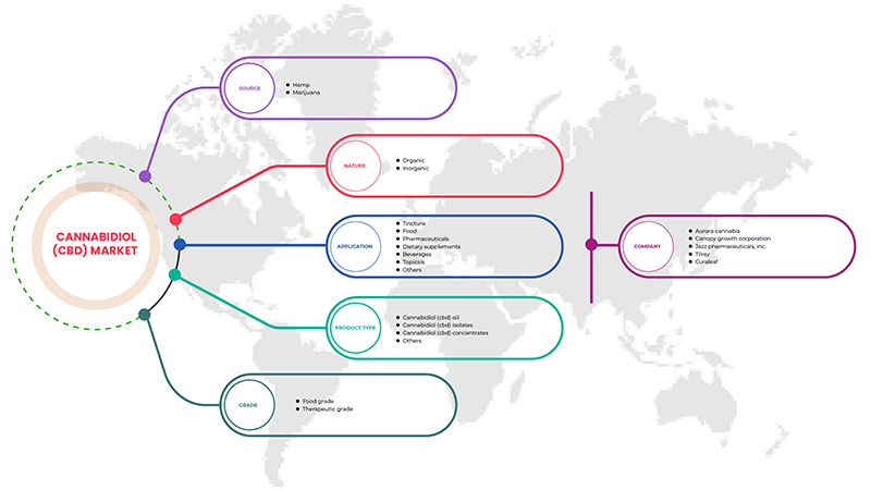 Cannabidiol (CBD) Market