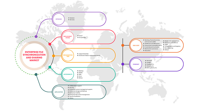 Enterprise File Synchronization and Sharing Market
