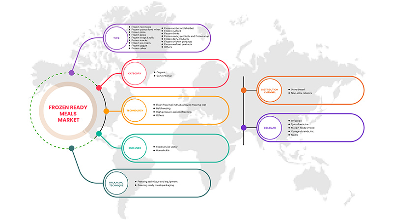 Frozen Ready Meals Market