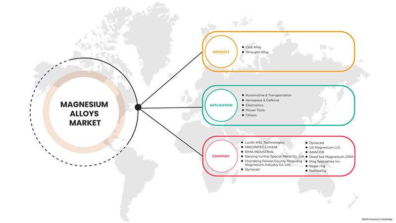 Magnesium Alloys Market