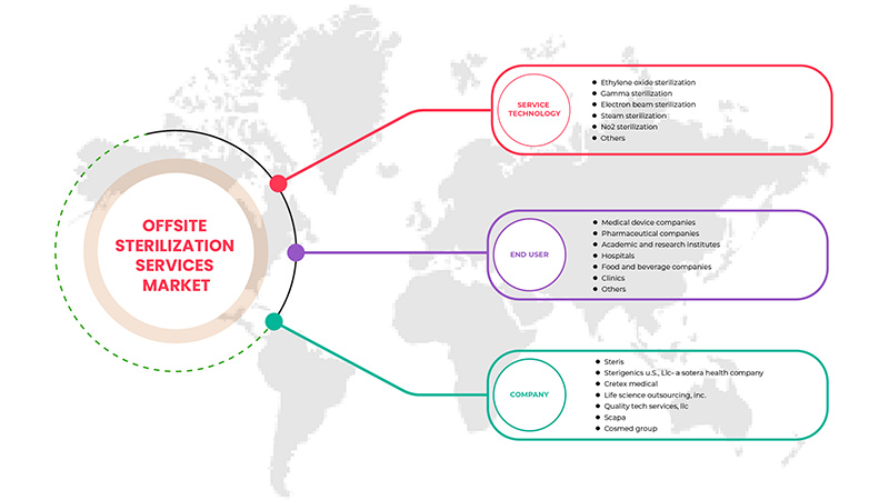 Offsite Sterilisation Service Market