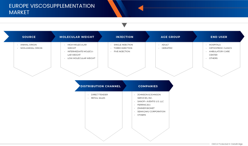 Viscosupplementation Market