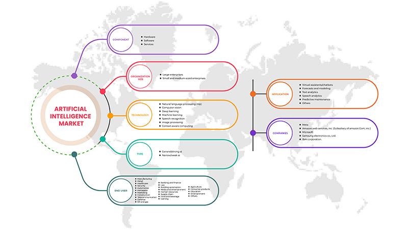 Marché irakien de l'intelligence artificielle