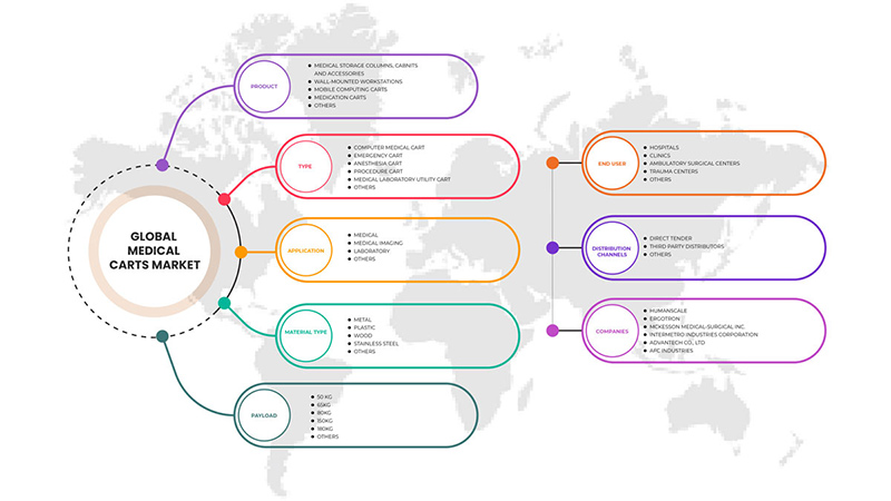 Medical Carts Market Market