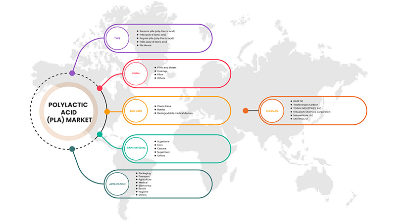 폴리락틱산(PLA) 시장