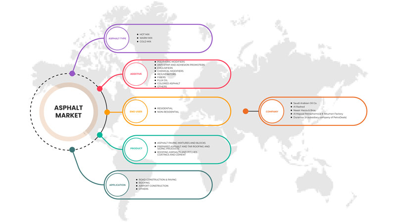 Saudi Arabia Asphalt Market