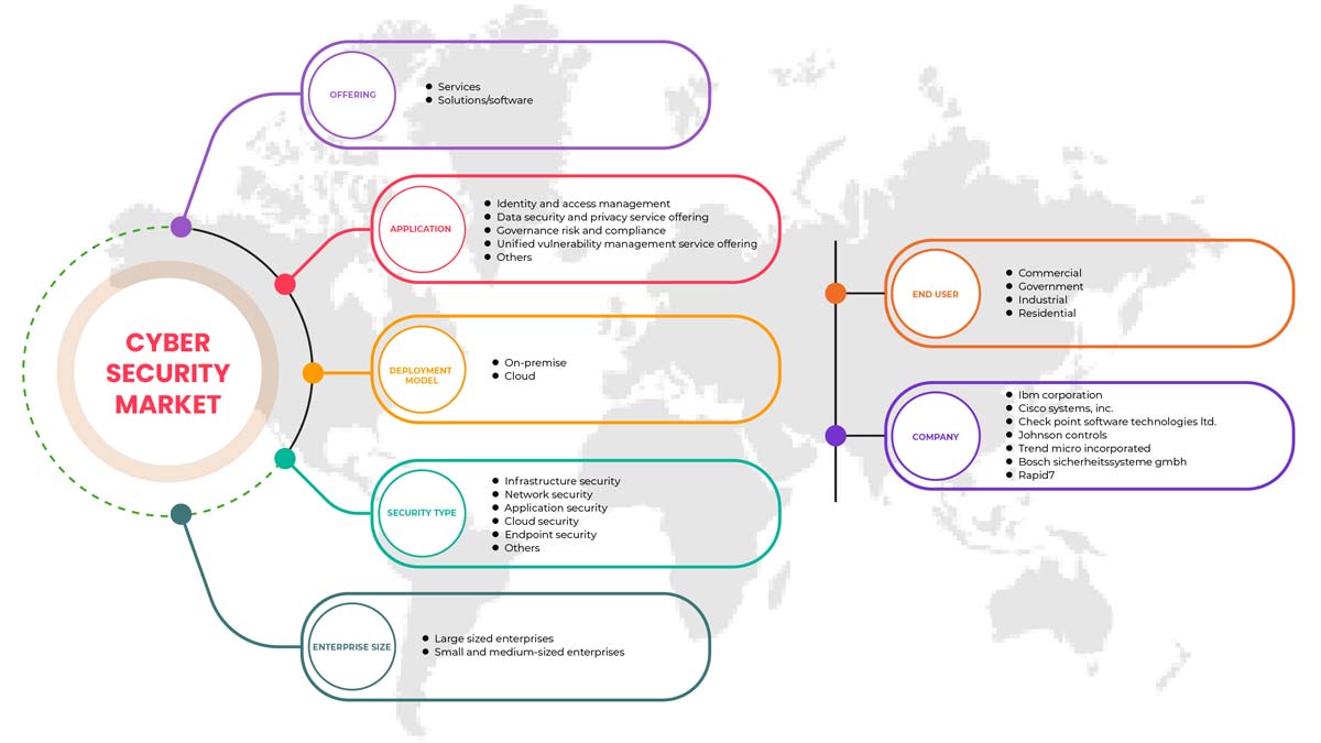 Turkey Cyber Security Market