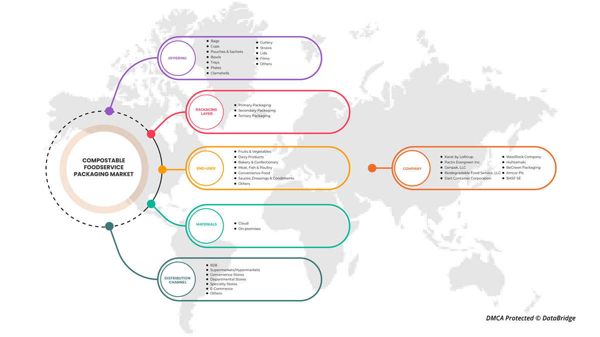 U.S. Compostable Foodservice Packaging Market
