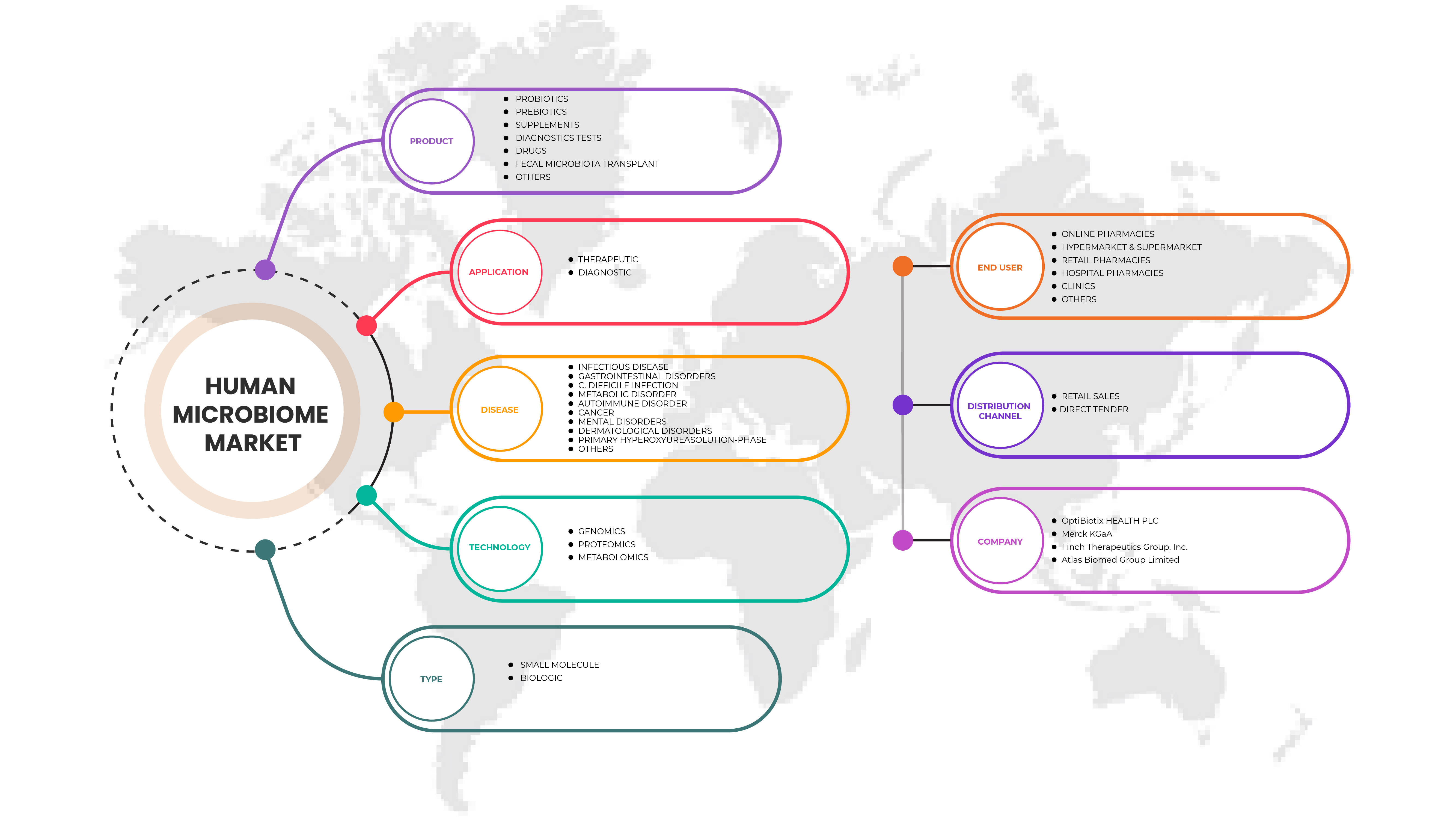 U.S. Human Microbiome Market