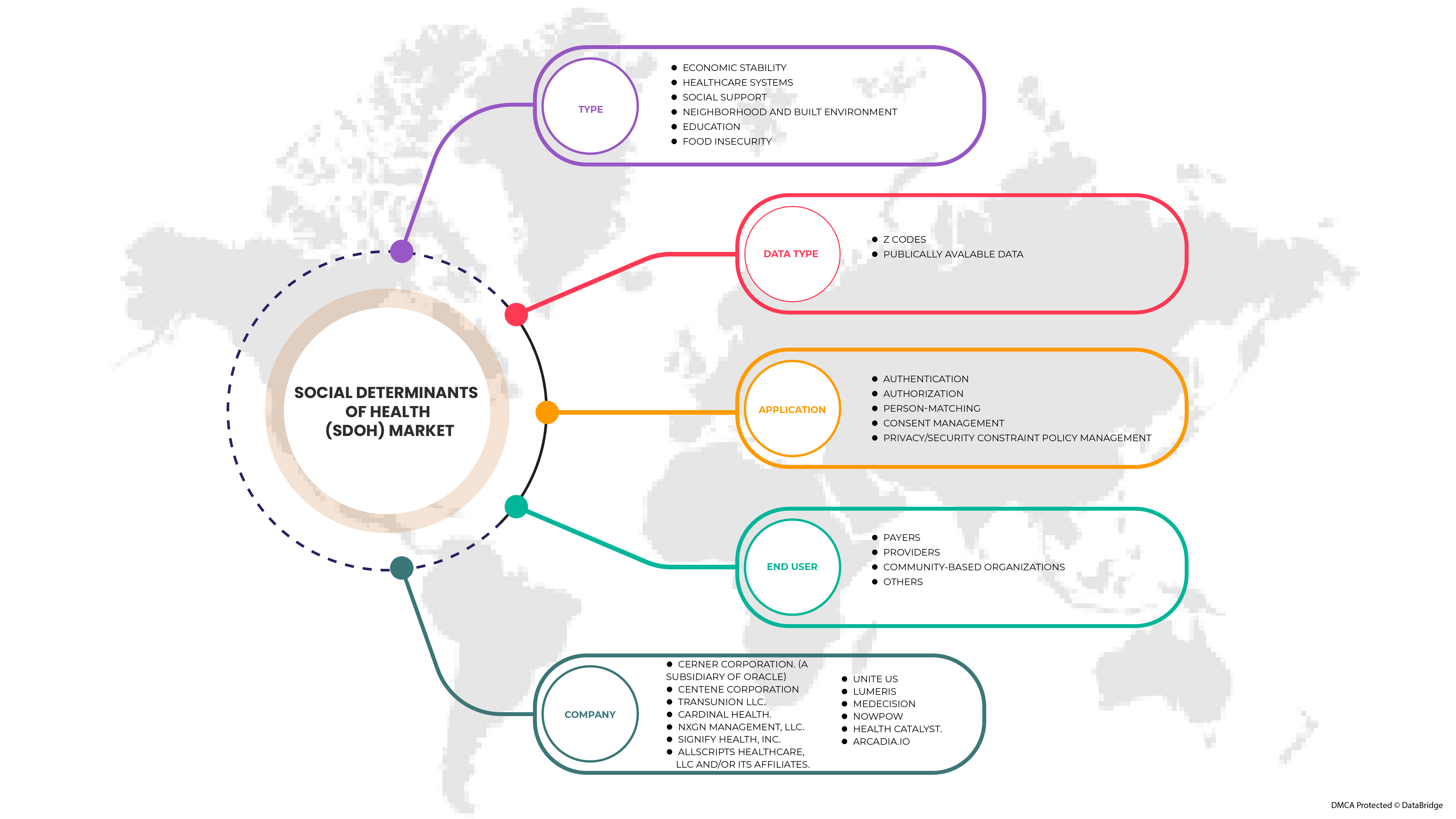 U.S. Social Determinants of Health (SDOH) Market