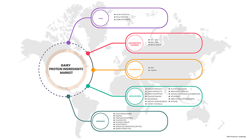 West Africa Dairy Milk Protein Ingredients Market