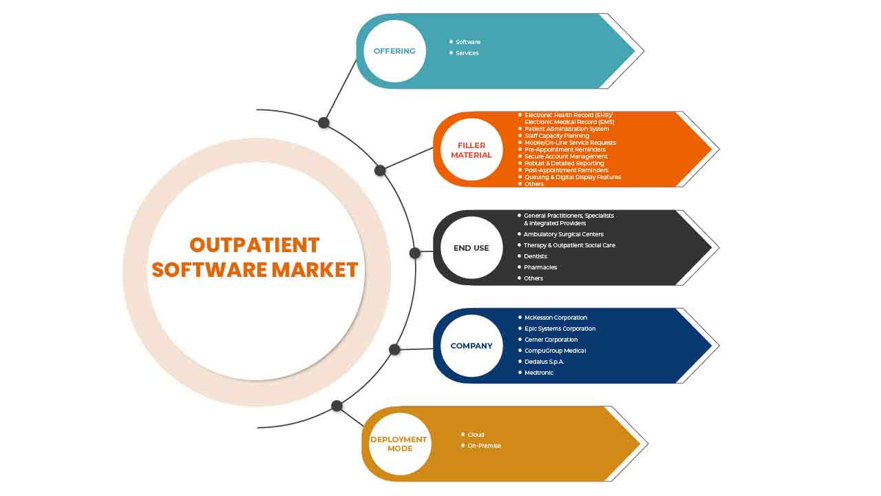 Europe Outpatient Software Market