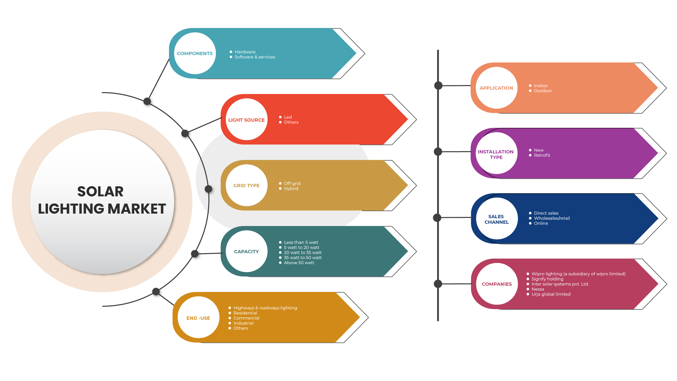 India Solar Lighting Market