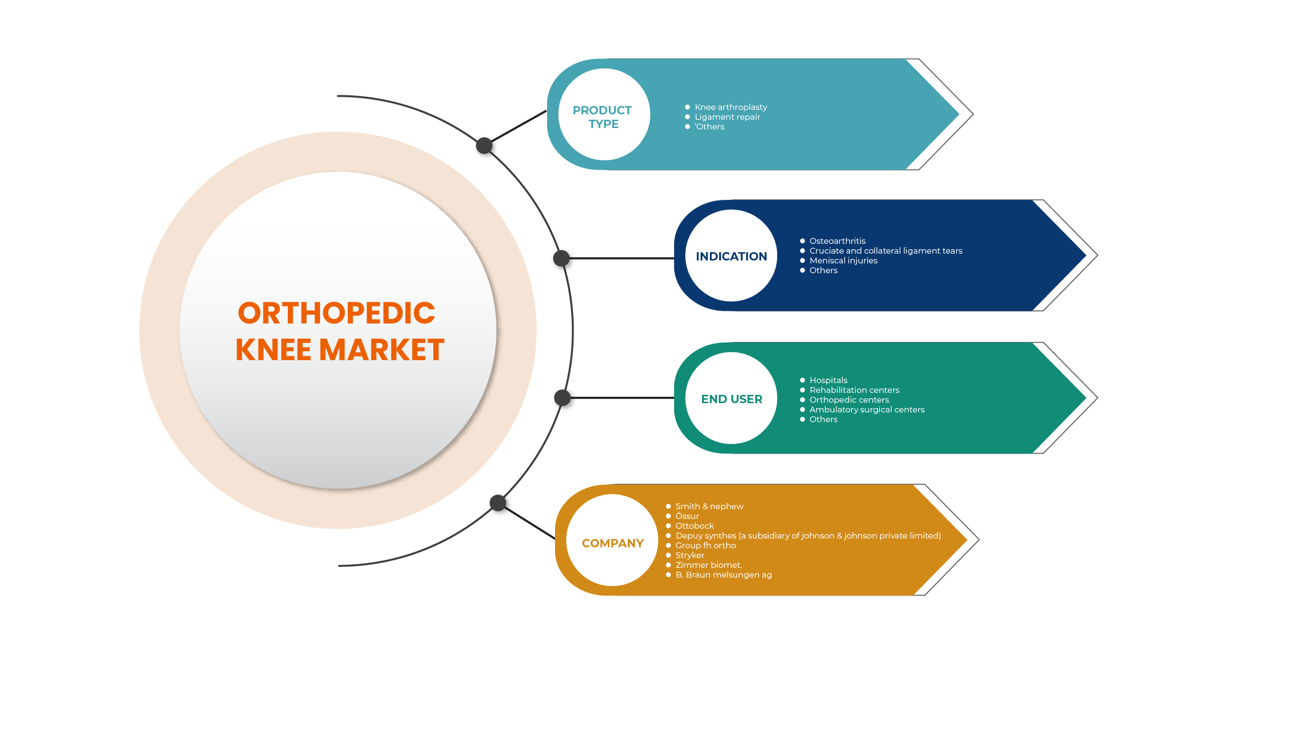Europe Orthopedic Knee Market