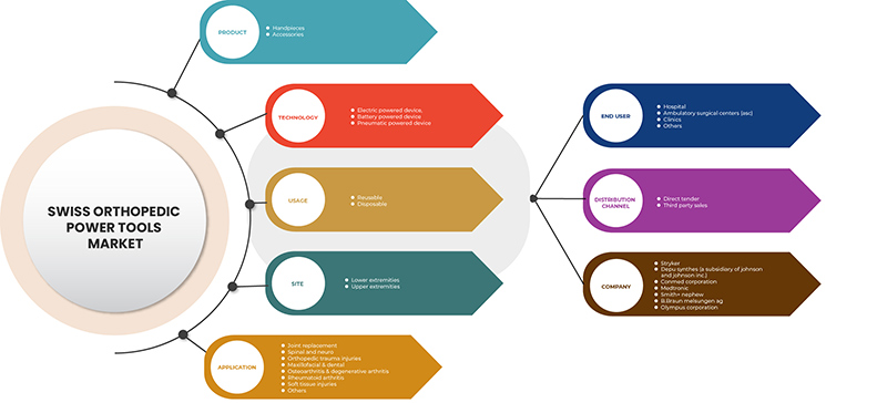Swiss Orthopedic Power Tools Market