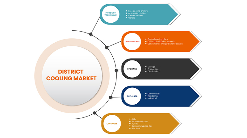 Mercado de refrigeración de distrito de Vietnam