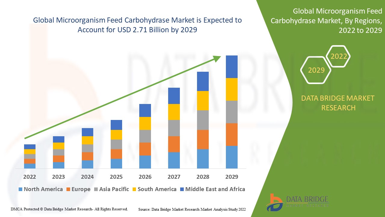 Microorganism Feed Carbohydrase Market