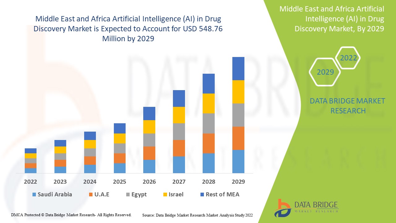 Middle East and Africa Artificial Intelligence (AI) in Drug Discovery Market