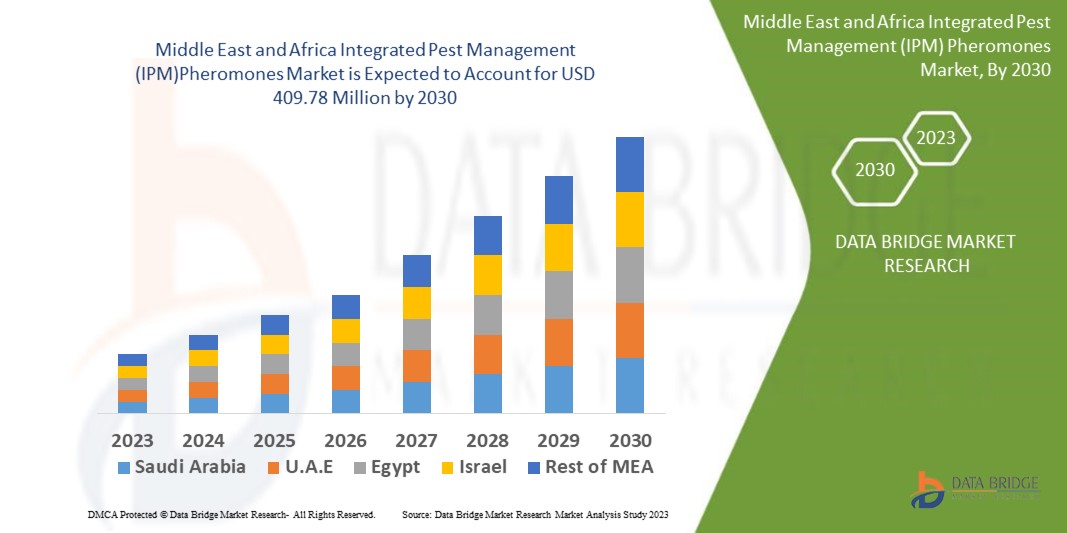 Middle East and Africa IPM Pheromones Market