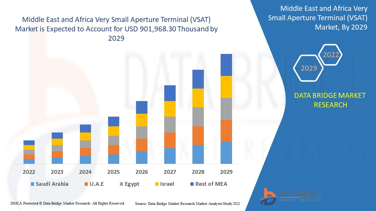 Mercado de terminales de muy pequeña apertura (VSAT) en Oriente Medio y África
