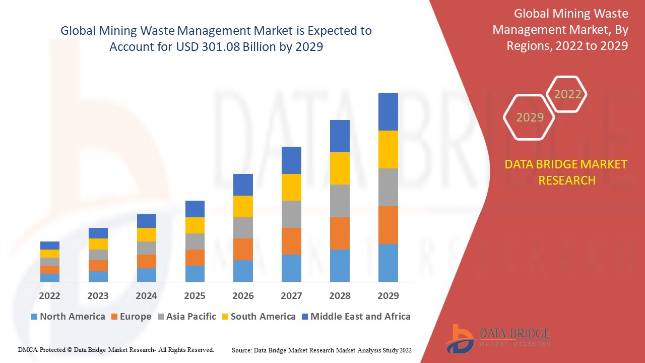 Mining Waste Management Market
