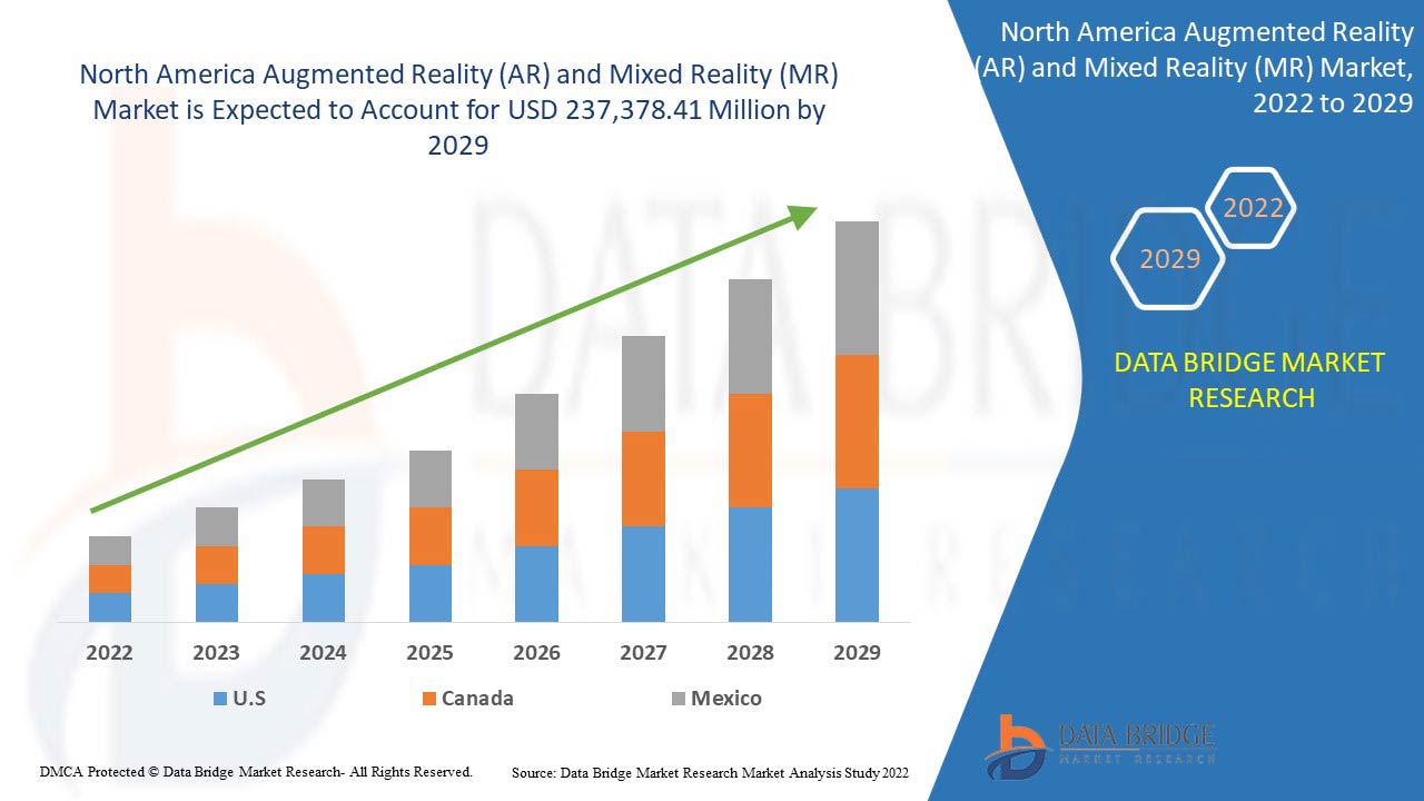 North America Augmented Reality (AR) and Mixed Reality (MR) Market